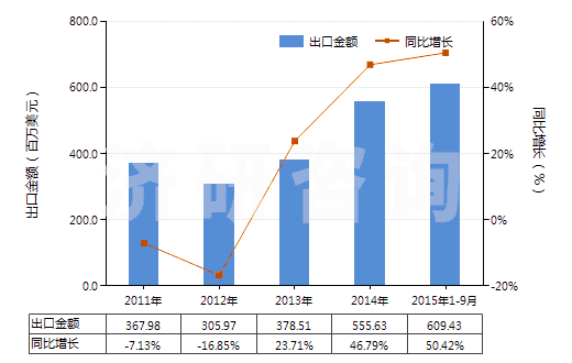 2011-2015年9月中國未錄制的